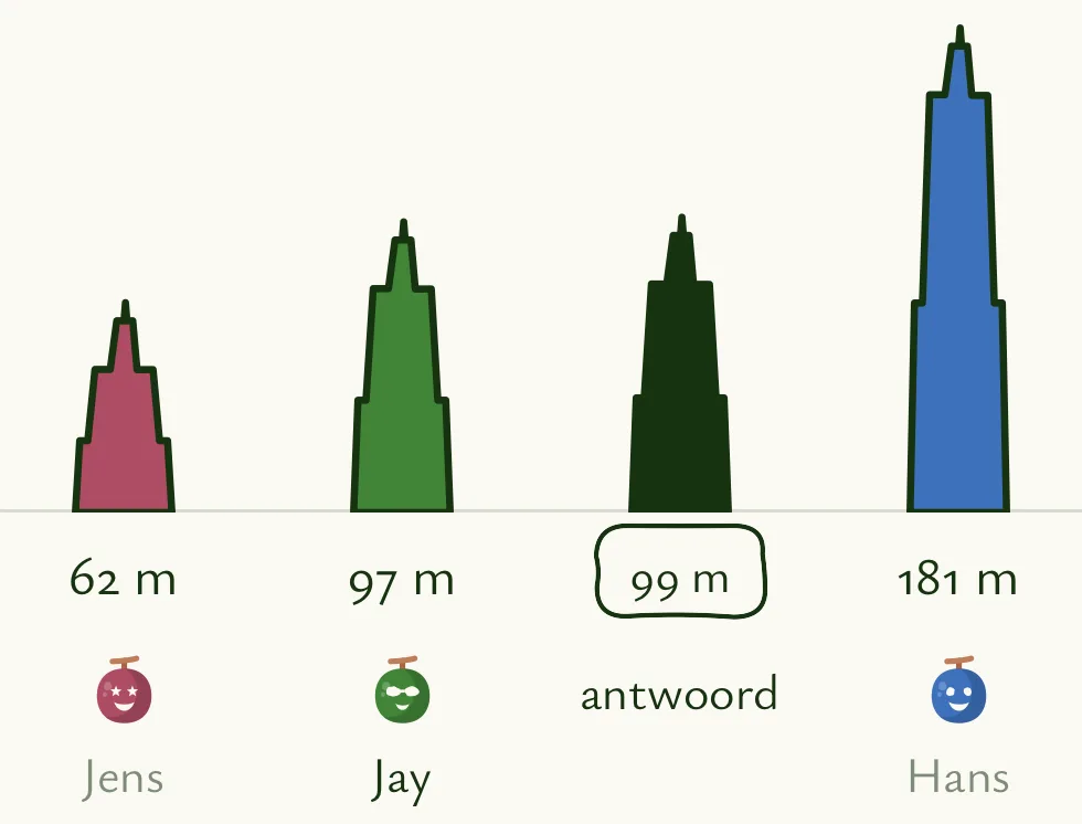 Le résultat du jeu d’estimation dans l’appli : l’estimation de chacun pour la Lieve Vrouwetoren, sous forme de tour, côte à côte, de 62 à 181 mètres, avec la vraie hauteur au milieu.